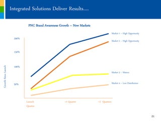 Integrated Solutions Deliver Results….

                                PNC Brand Awareness Growth ‟ New Markets
                                                                                         Market 1 ‟ High Opportunity
                        200%
                                                                                         Market 2 ‟ High Opportunity


                        150%



                        100%
Growth Since Launch




                                                                                         Market 3 ‟ Mature


                        50%                                                              Market 4 ‟ Low Distribution




                               Launch                  +1 Quarter          +2 Quarters
                               Quarter

                                                                                                                       21
 