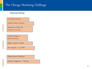 The Chicago Marketing Challenge
                  Marketing Challenges

               Low Brand Awareness

               Limited Customer Advocacy
Customers




               Simultaneous Market and
               Customer Conversion


               Customer Fatigue w/
               Bank Conversions
Competition




               Highly Competitive Market

               New Segments ‟ e.g.: Polish



               Medium Branch Distribution
Employees




               Employee Engagement ‟ Deal Lag

                                                9
 