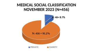 MEDICAL SOCIAL CLASSIFICATION
NOVEMBER 2023 (N=456)
PRIVATE CHARITY
N: 416 = 91.2%
N: 40= 8.7%
 