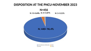 DISPOSITION AT THE PNCU-NOVEMBER 2023
N=456
Chart Title N: 1= 0.21%
DISCHARGED IMPROVED DIED
HAMA THOC
N: 440= 96.4%
N: 4= 0.87%
N: 11= 2.4%
 