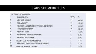 CAUSES OF MORBIDITIES
TOP CAUSES OF MORBIDITY
DISEASE ENTITY TOTAL %
1 LOW BIRTHWEIGHT 64 64.70%
2 PREMATURITY 24 17.50%
3 NEWBORN AFFECTED BY MATERNAL CONDITION 20 14.50%
4 HYPERBILIRUBINEMIA 18 13.10%
5 NEONATAL SEPSIS 6 4.30%
6 RESPIRATORY DISTRESS SYNDROME 5 3.6%
7 NEONATAL PNEUMONIA 4 2.9%
8 HEALTH CARE ASSOCIATED SEPSIS 3 2.1%
9 TRANSIENT TACHYPNEA OF THE NEWBORN 3 2.1%
10 CONGENITAL HEART DISEASE 2 1.4%
 