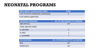 NEONATAL PROGRAMS
BIRTH DEFECT SURVEILLANCE FORM TOTAL
# OF PTS WITH CONGENITAL ANOMALIES 3
# OF FORMS SUBMITTED
NEWBORN SCREENING NO. OF DISCHARGED PTS SCREENED
NBS (INITIAL) 447
TOTAL NBS NOT DONE
A. REFUSED 0
B. DIED 2
C. OUTBORN 7
VACCINATIONS NO. OF DISCHARGED PTS VACCINATED
BCG 447
HEPATITIS B 447
 