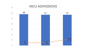 0
10
20
30
40
50
60
70
58 57 57
5 5
11
NICU ADMISSIONS
 