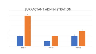 Sep-23 Oct-23 Nov-23
0
1
2
3
4
5
6
7
2
1
2
6
2
3
SURFACTANT ADMINISTRATION
 