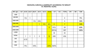NEONATAL SURVIVAL & MORTALITY ACCORDING TO WEIGHT
VS. PEDIATRIC AGING
BW (gm) <24 24-25 26-27 28-29 30-31 32-33 34-36 >37 >42 TOTAL CFR MR CMR
<500
500-999
1(1) 1 2 9%
1000-1499
1(1) 2(2) 4 36%
1500-1999
1 1(1) 4(1) 2 7 54%
2000-2499
8 31(1) 39 63%
2500-3499 387(4) 387 100%
>3500
18 18
TOTAL
1 1 1 3 1 12 438 456
CFR
0.72
MR
CMR
9% 18% 54% 100%
 