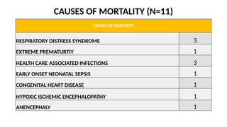 CAUSES OF MORTALITY (N=11)
CAUSES OF MORTALITY
RESPIRATORY DISTRESS SYNDROME 3
EXTREME PREMATURTIY 1
HEALTH CARE ASSOCIATED INFECTIONS 3
EARLY ONSET NEONATAL SEPSIS 1
CONGENITAL HEART DISEASE 1
HYPOXIC ISCHEMIC ENCEPHALOPATHY 1
ANENCEPHALY 1
 