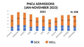 PNCU ADMISSIONS
(JAN-NOVEMBER 2023)
JANUARY
FEBRUARY
M
ARCH
APRIL
M
AY
JUNE
JULY
AUGUST
SEPTEM
BER
OCTOBER
NOVEM
BER
0
100
200
300
400
500
600
117
175 169
114 132 129 105 141 157 150 116
362
387 377
383
273 325
242
256
311 328
342
68.6%
31.3%
2023
SICK WELL
N: 458
 