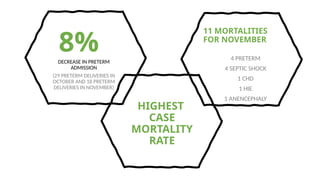 8%
DECREASE IN PRETERM
ADMISSION
(29 PRETERM DELIVERIES IN
OCTOBER AND 18 PRETERM
DELIVERIES IN NOVEMBER)
11 MORTALITIES
FOR NOVEMBER
HIGHEST
CASE
MORTALITY
RATE
4 PRETERM
4 SEPTIC SHOCK
1 CHD
1 HIE
1 ANENCEPHALY
 