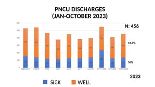PNCU DISCHARGES
(JAN-OCTOBER 2023)
FEBRUARY MARCH APRIL MAY JUNE JULY AUGUST SEPTEMBER OCTOBER NOVEMBER
0
100
200
300
400
500
600
158 141 122 118 129 129 140
238
129 137
372 401
344
261
321
258 257
313
282
319
N: 456
2023
SICK WELL
69.9%
30%
 