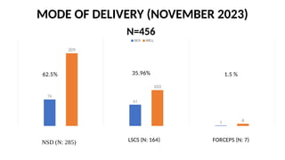 MODE OF DELIVERY (NOVEMBER 2023)
76
61
1
209
103
6
SICK WELL
NSD (N: 285) LSCS (N: 164) FORCEPS (N: 7)
62.5% 35.96% 1.5 %
N=456
 