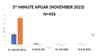 5th
MINUTE APGAR (NOVEMBER 2023)
7 to 10 5 to 6 3 to 4 1 to 2
0
50
100
150
200
250
300
350
125
10
2 2
319
0 0 0
SICK
WELL
Axis Title
Axis
Title
N= 444 (97.36%) N=10 (2.1%) N=2 (0.43%)
N= 2 (0.43%)
N=456
 