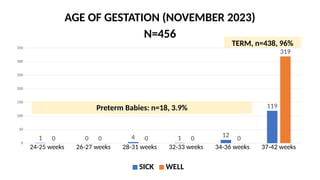 AGE OF GESTATION (NOVEMBER 2023)
24-25 weeks 26-27 weeks 28-31 weeks 32-33 weeks 34-36 weeks 37-42 weeks
0
50
100
150
200
250
300
350
1 0 4 1 12
119
0 0 0 0 0
319
SICK WELL
N=456
TERM, n=438, 96%
Preterm Babies: n=18, 3.9%
 