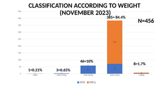 CLASSIFICATION ACCORDING TO WEIGHT
(NOVEMBER 2023)
<1000 1000-1499g 1500-2499g 2500-3499g >3500g
0
50
100
150
200
250
300
350
400
450
1 3
59 72
2
0
313
6
SICK WELL
385= 84.4%
8=1.7%
N=456
46=10%
3=0.65%
1=0.21%
 