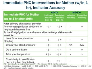 Immediate PNC Interventions for Mother (w/in 1
hr), Indicator Accuracy
Immediate PNC for Mother
(up to 1 hr after birth)
K...