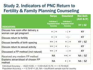 Validating Intervention Coverage Indicators for Maternal Postnatal Care