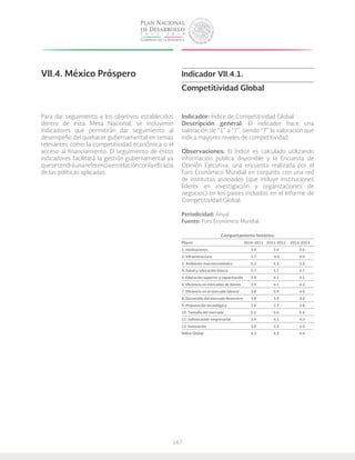 167
VII.4. México Próspero
Para dar seguimiento a los objetivos establecidos
dentro de esta Meta Nacional, se incluyeron
indicadores que permitirán dar seguimiento al
desempeño del quehacer gubernamental en temas
relevantes como la competitividad económica o el
acceso al financiamiento. El seguimiento de estos
indicadores facilitará la gestión gubernamental ya
quesetendráunareferenciaenrelaciónconlaeficacia
de las políticas aplicadas.
Indicador VII.4.1.
Competitividad Global
Indicador: Índice de Competitividad Global.
Descripción general: El indicador hace una
valoración de “1” a “7”, siendo “7” la valoración que
indica mayores niveles de competitividad.
Observaciones: El índice es calculado utilizando
información pública disponible y la Encuesta de
Opinión Ejecutiva, una encuesta realizada por el
Foro Económico Mundial en conjunto con una red
de institutos asociados (que incluye instituciones
líderes en investigación y organizaciones de
negocios) en los países incluidos en el Informe de
Competitividad Global.
Periodicidad: Anual.
Fuente: Foro Económico Mundial.
Comportamiento histórico:
Pilares	 2010-2011	2011-2012	 2012-2013
1. Instituciones 	 3.4	 3.4	 3.6
2. Infraestructura 	 3.7	 4.0	 4.0
3. Ambiente macroeconómico	 5.2	 5.2	 5.2
4. Salud y educación básica	 5.7	 5.7	 5.7
5. Educación superior y capacitación	 3.9	 4.1	 4.1
6. Eficiencia en mercados de bienes	 3.9	 4.1	 4.2
7. Eficiencia en el mercado laboral	 3.8	 3.9	 4.0
8. Desarrollo del mercado financiero	 3.8	 3.9	 4.2
9. Preparación tecnológica	 3.6	 3.7	 3.8
10. Tamaño del mercado	 5.5	 5.6	 5.6
11. Sofisticación empresarial	 3.9	 4.1	 4.3
12. Innovación 	 3.0	 3.2	 3.3
Índice Global 	 4.2	 4.3	 4.4
 