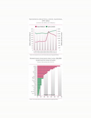 36
Incidencia delictiva a nivel nacional,
1997-2012
(número de delitos en millares)
Homicidios dolosos por cada 100,000
habitantes por estado
(enero-diciembre de 2012)
Guerrero
Chihuahua
Sinaloa
Morelos
Colima
Durango
Nuevo León
Tamaulipas
Coahuila
Nayarit
Sonora
Michoacán
Baja California
Quintana Roo
Jalisco
San Luis Potosí
Guanajuato
Zacatecas
Oaxaca
Chiapas
Puebla
Distrito Federal
Veracruz
Campeche
México
Querétaro
Tabasco
Baja California Sur
Tlaxcala
Aguascalientes
Hidalgo
Yucatán
0 10 20 30 40 50 60 70
Fuente: Secretariado Ejecutivo del Sistema Nacional de Seguridad Pública.
Promedio nacional: 17.58
Fuero federal Fuero común
200
180
160
140
120
100
80
60
40
20
0
1,800
1,600
1,400
1,200
1,000
800
600
400
200
0
1997
1998
1999
2000
2001
2002
2003
2004
2005
2006
2007
2008
2009
2010
2011
2012
Delitosdelfuerofederal
Delitosdelfuerocomún
Fuente: Secretariado Ejecutivo del Sistema Nacional de Seguridad Pública.
 