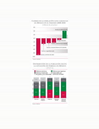 48
Cambio en la población con carencias
en México en el periodo 2008-2010
(millones de personas)
Distribución de la población según
la situación de pobreza en México
(2010, %)
Acceso a la alimentación
Acceso a servicios de salud
Acceso a seguridad social
Acceso a servicios básicos en la vivienda
Calidad y espacios de la vivienda
Rezago educativo
6.0
4.0
2.0
0.0
-2.0
-4.0
-6.0
-8.0
-10.0
Fuente: CONEVAL.
-9.0
-2.9
-2.5 -2.3
-0.8
4.1
19.3
5.8
Nacional Adultos
mayores
Indígenas Población
infantil
Zonas de
Atención
Prioritaria
Fuente: CONEVAL.
10.4 10.1
35.6
31.4
5.6
17.3
12.8
41
22.5
7.2
16.5
32.5
45.3
17.6
1.3
3.3
40.2
39.1
16.5
1
3.2
35.8
28.7
Pobreza extrema
Pobreza moderada
Pobreza por ingresos
Vulnerable por
carencias socialesNo pobre y no vulnerable
 