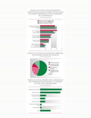 180
Figura A.2. ¿Cuál de los siguientes
objetivos nacionales debería ser tratado
de manera prioritaria por el Gobierno
de la República?
(% de respuestas)
Figura A.3. ¿Cuál es el principal problema
de nuestro sistema de justicia?
(% de respuestas)
Figura A.4 ¿Cuál debería ser la prioridad
del gobierno para mejorar la calidad
de vida de los mexicanos?
(% de respuestas)
Mayores de 65 años
Entre 30 y 65 años
Menores de 30 años
Hombres
Mujeres
Total
Mejorar el Sistema Educativo
(México con Educación
de Calidad)
Elevar el crecimiento
económico
(México Próspero)
Apoyar a los sectores
más vulnerables
(México Incluyente)
Reducir la violencia
(México en Paz)
Retomar el liderazgo
de México en el mundo
(México con
Responsabilidad Global)
- 10 20 30 40
Permite la impunidad
Los juicios son lentos
y poco transparentes
No se denuncian
los delitos
La legislación penal
es diferente en cada
estado
Otro
56
11
3
8
22
Igualdad de oportunidades
Reducir la pobreza
Acceso a medicinas
y servicios de salud
Inclusión social
Erradicar el hambre
Pensiones para enfrentar
la vejez
Viviendas dignas
Otro
30
28
8
7
7
2
2
15
 