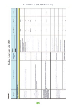 1) Le Développement de l’offre de production et des 
opportunités d’emplois décents ; les secteurs d’inter-vention 
visés concernent le développement rural, la créa-tion 
d’emplois et la formation, le développement du 
secteur privé, la poursuite du développement des infra-structures 
de base, l’énergie, les TICS, les bâtiments et 
travaux publics, la recherche et le développement, les 
programmes d’intégration régionale et la mobilisation 
de la diaspora. 
2) La mobilisation et valorisation du capital humain et 
la lutte contre les inégalités, la pauvreté et l’exclusion 
sociale;. Education ; santé ; nutrition ; eau potable ; hy-giène 
et assainissement ; protection sociale, promotion 
de l’équité et de l’égalité du genre ; population ; habitat 
; culture ; sport, jeunesse et loisir. 
3) La Protection de l’environnement et l’adaptation aux 
changements climatiques ; les priorités vont porter sur 
la lutte pour la sauvegarde du lac Tchad et des écosys-tèmes 
; l’aménagement du territoire en milieu rural, ur-bain 
et périurbain ; prévention et gestion des risques et 
catastrophes naturelles ; et la lutte contre la désertifica-tion 
et pour la conservation de la biodiversité. 
4) L’amélioration de la gouvernance. Les priorités vont 
porter sur la modernisation de l’Etat et réforme de la 
fonction publique, le renforcement de la décentralisation 
/ déconcentration, la promotion des droits humains, la 
poursuite de la réforme de la justice, de l’assainissement 
et des mesures de bonne gouvernance. 
2.14.18 Pour chacun des axes stratégiques d’interven-tion, 
il est développé ainsi des secteurs prioritaires ; pour 
chaque secteur, il est défini la stratégie spécifique d’in-terventions, 
ainsi que les actions/projets et programmes 
à réaliser, les indicateurs de résultats, et les coûts. La 
liste des projets et programmes est donnée en annexe. 
Pour les besoins de cadrage macro-économique, il com-prend 
des projets en cours dont les activités continuent 
dans les années à venir, ainsi que de nouveaux projets à 
financer dans les 3 années qui viennent. 
2.15 DEVELOPPEMENT DE L’OFFRE DE 
PRODUCTION ET DES OPPORTUNITES D’EM-PLOIS 
DECENTS 
Le développement des capacités productives est essen-tiel 
pour atteindre les objectifs du Millénaire pour le dé-veloppement 
et parvenir à créer des opportunités 
d’emploi et à réduire significativement la pauvreté, la 
faim et les inégalités sociales dans le pays. Les secteurs 
productifs porteurs pouvant contribués à atteindre les ob-jectifs 
de la sécurité alimentaire et de la lutte contre la 
pauvreté sont à court et moyen terme l’agriculture, l’éle-vage, 
la pêche et les productions forestières ligneuses et 
non ligneuses. Les priorités sectorielles retenues par le 
gouvernement pour développer les capacités d’offre de 
production et d’emploi sont les suivantes : 
1) Développement du secteur rural et sécurité ali-mentaire; 
2) Création d’Emploi et formation; 
3) Développement du secteur privé ; 
4) Développement des infrastructures d’appui ; 
5) Recherche et développement (RD) ; 
6) Intégration régionale ; 
7) Mobilisation des compétences et des capacités 
de la diaspora. 
L’ensemble de ces secteurs contribue fortement à la 
croissance économique, la création des richesses et de 
l’emploi. Il est donc important de définir pour chacun 
d’eux des actions/projets et programmes de nature à 
créer la synergie nécessaire et à apporter des change-ments 
dans les 3 prochaines années. 
2.15.1 Développement du secteur rural et sécurité 
alimentaire 
2.15.1.1 Le développement rural constitue la pierre an-gulaire 
du PND 2013-2015. L’objectif recherché est la 
modernisation et le développement de l’agriculture, de 
l’élevage, ainsi que d’autres filières porteuses du secteur 
rural. Il permettra de renforcer la diversification de 
l’économie et la réduction de la pauvreté qui frappe da-vantage 
les populations du monde rural, notamment les 
femmes et les groupes vulnérables. 
Les priorités d’intervention sont les suivantes : 
• Eau productive ; 
• Production végétale ; 
• Production animale. 
2.15.1.2 Eau productive 
2.15.1.3 L’eau est au centre de la production agricole, 
de l’élevage et de la pêche. Les aléas climatiques et les 
sècheresses affectent immédiatement la production agri-cole 
et l’élevage, touchent la majorité de la population, 
et réduit drastiquement la croissance du PIB. Il convient 
de maitriser la gestion de l’eau pour faire face à ce risque 
et d’en faire une priorité. 
2.15.1.4 Les stratégies retenues sont : 
- Réduction de l’impact des aléas climatiques en ren-dant 
l’eau disponible de façon permanente, dans le 
temps et l’espace, pour tous les besoins de la société. 
- Maîtrise et gestion de l’eau pour l’irrigation des cultures ; 
- Amélioration de l’hydraulique pastorale ; 
2.15.1.5 Les actions/projets et programmes retenus pour 
les 3 prochaines années sont : 
a) Maîtrise et gestion de l’eau pour l’irrigation des 
cultures ; 
Projets en cours 
• Projet d’Aménagement de 1000 ha de N'gouri 
Nouveaux projets 
 
 