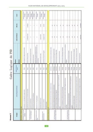 • Réalisations et équipements des aménagements hydro-agricoles 
• Construction de barrages de retenue d’eau pour l’ir-rigation 
des cultures de contre saison et l’abreuvage du 
bétail 
• Réalisation d’un chenal d’alimentation des périmètres 
des polders du Lac Tchad 
• Formation des exploitants agricoles sur les techniques 
de maintenance des équipements et de gestion de l’eau 
• Projet d'Aménagement hydraulique Agricole du Barh 
Linia 
b) Amélioration de l’hydraulique pastorale 
Projets en cours 
• Programme d'Hydraulique Pastorale dans le Tchad 
Central, phase 2, AL AFIA) 
• Projet d'Hydraulique Pastorale en Zone Sahélienne 
(PROHYPA) 
Nouveaux projets 
• Construction, aménagement et/ou réhabilitation des 
points d’eau pastoraux 
• Mise en place et/ou réhabilitation des stations de pom-page 
pastorales thermiques, solaires ou éoliennes et des 
stations agro-climato-météorologiques et hydrauliques 
• Sensibilisation des usagers des points d’eau et for-mation 
des comités de gestion 
c) Connaissance et gestion des Ressources en eau 
Projets en cours 
• Cartographie des ressources en eau au Tchad (RésEau 1) 
2.15.1.6 Résultats attendus 
’ La gestion de l’eau et son allocation rationnelle aux 
besoins de la société 
’ Une plus grande disponibilité de l’eau pour l’irriga-tion 
des cultures et pour l’élevage; 
’ La connaissance de la ressource en eau s’est amélio-rée. 
2.15.1.7 Indicateurs et cibles 
2.15.1.8 Productions végétales 
2.15.1.9 Les stratégies retenues sont d’agir simultané-ment 
sur: 
- La restauration de la fertilité des sols ; et 
- L’intensification et la diversification des productions 
végétales. 
2.15.1.10 Les actions/projets et programmes à mettre 
en oeuvre dans ce cadre sont : 
a) Restauration de la fertilité des sols 
Nouveaux projets 
• Sensibilisation sur les techniques de récupération de la 
fertilité des sols 
• Élaboration des supports pédagogiques et des fiches 
techniques 
• Renforcement des capacités des structures étatiques et 
non étatiques sur les techniques de restauration de la fer-tilité 
des sols 
• Formation des producteurs sur les techniques de res-tauration 
de la fertilité des sols 
• Promotion de l’agroforesterie 
b) Intensification et diversification des productions 
végétales 
b-1) Productions céréalières, oléagineuses et légumi-neuses 
Programmes et projet en cours 
• Programme Aide Alimentaire et Humanitaire 
• Projet d'Appui d'Urgence à la Production Agricole 
(PAPAT) 
• Programme Tchad-PAM 
• Programme développement rural (et sécurité alimen-taire) 
• Programme divers projets (animation du réseau et as-sistance 
technique) 
• Projet d’appui au développement rural du Guéra 
(PADER-G) 
• Programme coopération FAO-Tchad 
Nouveaux projets 
• Appui à la création d’un stock national d’engrais et de 
produits pour la protection des cultures 
• Création d’un stock national de semences 
• Appui à la production de semences de qualité et aux 
paysans multiplicateurs 
• Appui à la création d’un centre d’approvisionnement 
de matériel agricole 
• Formation des tractoristes et des artisans locaux pour 
la fabrication d’outils de production 
• Renforcement des capacités des agriculteurs sur les 
itinéraires techniques des principales cultures 
b-2) Plantes à racine et tubercules 
Nouveaux projets 
• Production de matériel végétal amélioré 
• Renforcement des capacités des encadreurs et des pro-ducteurs 
b-3) Cultures maraîchères 
Nouveaux projets 
• Aménagement et équipement des périmètres maraî- 
 