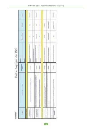 b-3) Cultures maraîchères 
Nouveaux projets 
chers 
• Création de centres d’approvisionnement de proximité 
des intrants maraîchers 
• Renforcement des capacités des structures d’encadre-ment 
• Aménagement et équipement des périmètres maraîchers 
• Création de centres d’approvisionnement de proximité des intrants maraîchers 
• Renforcement des capacités des structures d’encadrement (services publics, ONG 
et privés) du secteur maraîcher 
• Formation des producteurs sur les itinéraires techniques des cultures maraîchères 
(services publics, ONG et privés) du secteur ma-raîcher 
• Formation des producteurs sur les itinéraires tech-niques 
b-4) Arboriculture fruitière 
des cultures maraîchères 
Nouveaux projets 
b-4) Arboriculture fruitière 
Nouveaux • Renforcement projets 
de la disponibilité de matériel végétal amélioré et adapté 
• • Renforcement Renforcement des capacités de la des disponibilité arboriculteurs 
de matériel végétal 
amélioré b-5) Culture et adapté 
du coton 
• Renforcement des capacités des arboriculteurs 
• b-Les 5) actions Culture retenues du sont coton 
dans le Programme Multinational d'amélioration de la 
• Les compétitivité actions de la retenues filière Coton Textile sont (PAFICOT). 
dans le Programme Multi-national 
d'amélioration de la compétitivité de la filière 
Coton Textile (PAFICOT). 
2.15.1.11 Résultats attendus 
’ la gouvernance du secteur agricole est améliorée ; 
’ les capacités des parties prenantes au développement 
de l'agriculture sont renforcées ; 
’ les filières agricoles sont développées ; 
’ la productivité de l'agriculture tchadienne et sa ca-pacité 
2.15.1.11 Résultats attendus 
! la gouvernance du secteur agricole est améliorée ; 
! les capacités des parties prenantes au développement de l'agriculture sont 
renforcées ; 
! les filières agricoles sont développées ; 
! la productivité de l'agriculture tchadienne et sa capacité à rémunérer 
suffisamment les producteurs sont renforcées. 
à rémunérer suffisamment les producteurs sont 
renforcées. 
2.15.1.12 Indicateurs et cibles 
2.15.1.12 Indicateurs et cibles 
Indicateurs Référence 2011 Cible 2015 
Production de céréales par hectare 20 tonnes 15% d’augmentation 
Le coût du secteur s’élève à 123 858 106 916 FCFA 
2.15.1.13 Productions animales 
2.15.1.14 Les stratégies retenues sont : 
- Le développement de l’industrie animale 
- L’approvisionnement en produits vétérinaires et zoo-techniques 
pour le bétail 
- Le renforcement des capacités des acteurs 
2.15.1.15 Les actions/projets et programmes à mettre en 
oeuvre sont : 
a) Développement de l’industrie animale 
Les projets en cours 
• Projet d'Appui au Développement de l'Industrie Ani-male 
au Tchad (PADIAT) 
• Projet action bétail 
• Projet d'Appui à la Filière Bovine - Viande, Cuire 
(PAFIB) 
• Projet Recensement Général de l'Elevage 
• Projet d'Infrastructures Rurales, Pastorales et de Trans-humance 
(PIRPT 
Les nouveaux projets 
• Appui à la mise en place d'unités de production avicole 
familiale 
• Appui à la mise en place des unités d’élevage de lapins 
• Appui au démarrage des petits élevages d’ovins et ca-prins 
• Appui au démarrage des unités de production porcine 
• Construction et équipement et exploitation du centre 
d’amélioration des races animales au Tchad 
• Projet d’appui au renforcement de la résilience et du 
développement de l’élevage dans les régions oasiennes 
• Projet d’appui au développement de la filière cameline 
• Projet de développement de la filière équine 
• Projet de construction des aires d’abattage 
• Projet d’appui à la filière bétail-viande 
• Projet d’appui au centre de Contrôle de la Qualité des 
Denrées Alimentaires (CECOQDA) 
• Projet d'appui au developpement des ranches 
• Projet de Construction et d'équipement d'une firme 
pharmaceutique veterinaire 
• Projet de Construction et d'équipement d'une unsine 
d'aliments pour bétail 
• Projet de Construction et d'équipement de 50 Bou-cheries 
modernes 
b) Approvisionnement en produits vétérinaires et zoo-technique 
pour le bétail 
Les nouveaux projets 
• Renforcement des capacités de production et de dis-tribution 
des aliments pour le bétail 
• Renforcement des capacités des éleveurs dans la pré-paration 
des aliments pour bétail et l’utilisation des sous-produits 
agro-industriels 
• Projet d’usine pharmaceutique vétérinaire 
c)Renforcement des capacités des acteurs 
Le programme en cours : 
• Projets de renforcement des capacités des acteurs, des 
directions techniques et de recherches 
Les nouveaux projets : 
• Projet de construction et d’équipements des déléga-tions 
régionales du département pastoral et des produc-tions 
animales 
• Projet de renforcement des capacités du centre de 
contrôle de qualité des denrées alimentaires 
• Projet de construction des centres des service 
2.15.1.16 Résultats attendus 
’ Les filières des productions animales sont développées 
et leur capacité augmentée, en quantité et qualité. 

 
!#$%$#'($#%)*%)*+*(!!*,*$%-./0%1-./2% !345%26% 
! 
• Renforcement des capacités des éleveurs dans la préparation des aliments pour 
bétail et l’utilisation des sous-produits agro-industriels 
• Projet d’usine pharmaceutique vétérinaire 
c) Renforcement des capacités des acteurs 
Le programme en cours : 
• Projets de renforcement des capacités des acteurs, des directions techniques et de 
recherches 
Les nouveaux projets : 
• Projet de construction et d’équipements des délégations régionales du département 
pastoral et des productions animales 
• Projet de renforcement des capacités du centre de contrôle de qualité des denrées 
alimentaires 
• Projet de construction des centres des services 
• 
2.15.1.16 Résultats attendus 
! Les filières des productions animales sont développées et leur capacité 
augmentée, en quantité et qualité. 
2.15.1.17 Indicateurs et cibles 
Indicateurs Référence 2011 Cible 2015 
Part de l’élevage dans le PIB 3,9% 4,1% 
Elevage de contemplation 80% 70% 
Elevage sedentaire 20% 25% 
Création de fermes mixtes 0 % 3% 
Fermes de grandes exploitations 0 % 2% 
Taux de couverture vaccinale : - Péripneumonie contagieuse 
- 75% 
Taux de couverture vaccinale Maladie Newcastle 
- 75% 
Le coût du secteur s’élève à 369 875 441 962 FCFA 
2.15.1.18 Production halieutique 
 