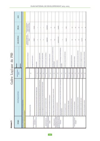 2.15.1.17 Indicateurs et cible 
2.15.1.18 Production halieutique 
2.15.1.19 La stratégie retenue est l’amélioration, l’in-tensification 
et la diversification des productions ha-lieutiques. 
2.15.1.20 Les actions/projets à mettre en oeuvre sont : 
a) Amélioration, intensification et diversification des productions halieutiques 
2.15.1.2 Les actions/projets à mettre en oeuvre sont : 
Amélioration, intensification et diversification des 
productions halieutiques 
Les programmes en cours 
• Projet de Promotion de la Pêche Continentale et de 
l’Aquaculture en zone CEMAC(PPCA) 
• Projet de Développement de la Pêche (PRODEPECHE) 
Les nouveaux projets : 
• Sensibilisation sur la pêche durable 
• Création d'un centre l'alevinage 
• Appui au développement de la pisciculture 
• Développement de l’aquaculture dans les mares et 
dans les rizières 
• Formation des pisciculteurs 
• Renforcement de la production de la spiruline 
• 
2.15.1.21 Résultats attendus 
’ La filière halieutique est développée et la consomma-tion 
Les programmes en cours 
• Projet de Promotion de la Pêche Continentale et de l’Aquaculture en zone 
CEMAC(PPCA) 
• Projet de Développement de la Pêche (PRODEPECHE) 
Les nouveaux projets : 
• Sensibilisation sur la pêche durable 
• Création d'un centre l'alevinage 
• Appui au développement de la pisciculture 
• Développement de l’aquaculture dans les mares et dans les rizières 
• Formation des pisciculteurs 
• Renforcement de la production de la spiruline 
• 
2.15.1.21 Résultats attendus 
! La filière halieutique est développée et la consommation par tête d’habitation a 
augmentée. 
par tête d’habitation a augmentée. 
2.15.1.22 Indicateurs et cibles 
Indicateurs Référence 2011 Cible 2015 
Quantité des prises par an 90 000 t 120 000t 
Quantité de spiruline produite par an 100t 150t 
Le coût du secteur s’élève à 31 205 100 000 FCFA 
2.15.1.22 Indicateurs et cibles 
2.15.1.23 Production ligneuse et non ligneuse 
2.15.1.24 La stratégie retenue est la valorisation des 
produits forestiers (ligneux et non ligneux) et fauniques. 
Les actions/projets à mettre en oeuvre sont : 
Le programme en cours 
• Projet d'Appui à la Filière Gomme arabique (PAFGA 
Les nouveaux projets 
• Renforcement du peuplement de gommier 
• Appui à la préservation et à la restauration des parcs de 
karité et néré 
• Création d’unités de transformation du karité 
• Création d’unités de transformation du néré 
• Formation sur les techniques de transformation des 
produits du karité et du néré 
• Renforcement du potentiel de palmiers dattiers 
• Création d’unités de transformation de dattes 
• Formation sur les techniques de transformation des 
dattes 
• Sensibilisation /information sur les textes régissant la 
• Sensibilisation /information sur les textes régissant la chasse et sur le rôle des 
ressources fauniques dans la sécurité alimentaire 
• Gestion rationnelle de la faune 
chasse et sur le rôle des ressources fauniques dans la sé-curité 
alimentaire 
• Gestion rationnelle de la faune 
2.15.1.25 Résultats attendus 
2.15.1.25 Résultats attendus 
’ Les filières ! Les filières des des productions productions ligneuses ligneuses et non ligneuses et non sont développées. 
ligneuses 
sont développées. 
2.15.1.26 Indicateurs et cibles 
Indicateurs Référence 2011 Cible 2015 
Quantité de gommes arabique produite par an 25 000t/an 45 000t/an 
Qté de Karité et néré produite par an 500 000t/an 800 000t/an 
Quantité de datte produite par an 15 000t/an 25 000t/an 
Le coût du secteur s’élève à 24 012 950 000 FCFA 
2.15.1.26 2.15.1.27 Indicateurs Filières porteuses 
et cibles 
2.15.1.27 Filières porteuses 
2.15.1.28 La stratégie retenue est l’appui au dévelop-pement 
2.15.1.28 La stratégie retenue est l’appui au développement de l’apiculture. Les 
actions/projets à mettre en oeuvre sont : 
de l’apiculture. Les actions/projets à mettre en 
Nouveaux projets 
oeuvre sont : 
Nouveaux projets 
• Mise en place d'unités de production de miel 
• Formation des apiculteurs à la fabrication des ruches 
améliorées ou semi-modernes (ruches kényanes) 
• Renforcement des capacités des apiculteurs 
2.15.1.29 Résultats attendus 
• Mise en place d'unités de production de miel 
• Formation des apiculteurs à la fabrication des ruches améliorées ou semi-modernes 
(ruches kényanes) 
• Renforcement des capacités des apiculteurs 
2.15.1.29 Résultats attendus 
! Les filières porteuses sont développées et sont une source de revenus pour les 
paysans. 
’ Les filières porteuses sont développées et sont une 
source de revenus pour les paysans. 
Le Le coût coût du secteur du secteur s’élève à 315 s’élève 000 000 à FCFA 
315 000 000 FCFA 
2.15.2 Création 2.15.2 Création d’Emploi d’Emploi et formation 
et formation 
2.15.2.1 L’édification d’une économique solide ne peut 
se faire sans une offre suffisante d’emploi à chaque ci-toyen 
2.15.2.1 L’édification d’une économique solide ne peut se faire sans une offre 
suffisante d’emploi à chaque citoyen quel que soit son lieu de résidence afin de subvenir à ses 
besoins. 
quel que soit son lieu de résidence afin de subve-nir 
à ses besoins. 
2.15.2.2 L’objectif est de contribuer à l’accroissement des opportunités d’emplois 
décents grâce à une croissance forte inclusive et équitable. Quatre objectifs stratégiques sont 
poursuivis à savoir : 
2.15.2.2 L’objectif est de contribuer à l’accroissement 
des opportunités d’emplois décents grâce à une crois-sance 
forte inclusive et équitable. Quatre objectifs stra-tégiques 
sont poursuivis à savoir : 
• Placer l’emploi au coeur de la politique macroéconomique et sectorielle afin de 
résorber graduellement le niveau du chômage en milieu urbain et rural par une 
meilleure transversalité de l’emploi ; 
• Placer l’emploi au coeur de la politique macroécono-mique 
et sectorielle afin de résorber graduellement le ni-veau 
du chômage en milieu urbain et rural par une 
• Développer l’emploi local et ralentir l’exode rural, en réduisant d’une manière 
drastique le chômage et le sous-emploi par la création d’emplois décents par la 
meilleure transversalité de l’emploi ; 
• Développer l’emploi local et ralentir l’exode rural, en 
réduisant d’une manière drastique le chômage et le sous-emploi 
par la création d’emplois décents par la redyna-misation 
et l’assainissement du secteur informel et le 
développement de l’entreprise privée et l’auto emploi ; 
• Améliorer l’employabilité de la main d’oeuvre des po-pulations 
cibles, réformer les bases de la formation pro-fessionnelle 
et technique afin d’augmenter les 
compétences et la productivité de l’économie nationale ; 
• Améliorer la Gouvernance du marché de travail et ins- 
 
2.15.1.23 Production ligneuse et non ligneuse 
2.15.1.24 La stratégie retenue est la valorisation des produits forestiers (ligneux et non 
ligneux) et fauniques. Les actions/projets à mettre en oeuvre sont : 
Le programme en cours 
• Projet d'Appui à la Filière Gomme arabique (PAFGA) 
Les nouveaux projets 
• Renforcement du peuplement de gommier 
• Appui à la préservation et à la restauration des parcs de karité et néré 
• Création d’unités de transformation du karité 
• Création d’unités de transformation du néré 
• Formation sur les techniques de transformation des produits du karité et du néré 
• Renforcement du potentiel de palmiers dattiers 
• Création d’unités de transformation de dattes 
• Formation sur les techniques de transformation des dattes 
!#$%$#'($#%)*%)*+*(!!*,*$%-./0%1-./2% !345%6-% 
! 
!#$%$#'($#%)*%)*+*(!!*,*$%-./0%1-./2% !345%60% 
! 
 