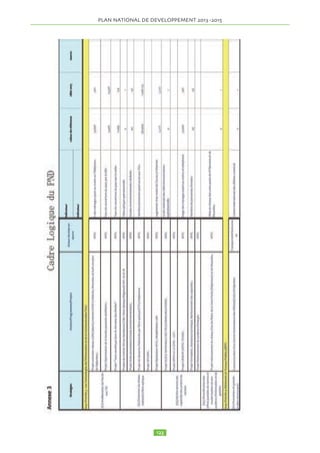 taurer un bon système de protection et de dialogue so-ciaux. 
• Améliorer l’employabilité de la main d’oeuvre des populations cibles, réformer les 
bases de la formation professionnelle et technique afin d’augmenter les compétences 
et la productivité de l’économie nationale ; 
2.15.2.3 Les stratégies à mettre en oeuvre sont : 
• l’amélioration de l’environnement législatif, institu-tionnel, 
• Améliorer la Gouvernance du marché de travail et instaurer un bon système de 
organisationnel et social de l’emploi ; 
protection et de dialogue sociaux. 
• la mise en place d’un système d’information et de ges-tion 
du marché du travail; 
2.15.2.3 Les stratégies à mettre en oeuvre sont : 
• la promotion de l’emploi des jeunes en milieu rural et 
urbain ; 
• Le développement des ressources humaines, de l’em-ployabilité 
• l’amélioration de l’environnement législatif, institutionnel, organisationnel et 
social de l’emploi ; 
• la mise en et place de d’un la système formation d’information professionnelle et de gestion du marché ; 
du travail; 
• la promotion de l’emploi des jeunes en milieu rural et urbain ; 
• Le développement des ressources humaines, de l’employabilité et de la formation 
professionnelle ; 
• l’intégration du genre dans les politiques et programmes de développement 
• 
• l’intégration du genre dans les politiques et pro-grammes 
de développement 
2.15.2.4 Les actions/projets et programmes à mettre en 
oeuvre sont : 
programmes en cours : 
• Programme «pays travail décent » 
• Programme « Emploi jeunes au Tchad » 
Nouveaux projets 
• Projet d’Appui à la Formation Professionnelle et au 
FONAP 
• 
2.15.2.5 Résultats attendus : 
• La gouvernance du secteur de l'emploi et du travail est 
améliorée 
• Les jeunes ont facilement accès à un emploi 
• La productivité du travail est améliorée 
2.15.2.4 Les actions/projets et programmes à mettre en oeuvre sont : 
programmes en cours : 
• Programme «pays travail décent » 
• Programme « Emploi jeunes au Tchad » 
Nouveaux projets 
• Projet d’Appui à la Formation Professionnelle et au FONAP 
• 
2.15.2.5 Résultats attendus : 
• La gouvernance du secteur de l'emploi et du travail est améliorée 
• Les jeunes ont facilement accès à un emploi 
• La productivité du travail est améliorée 
2.15.2.6 Indicateurs et cibles 
Indicateurs Référence 2012 Cible en 2015 
Reductin de taux de chômage des jeunes 15% 50% 
Nombre de jeunes formés aux métiers par an 150 700 
Proportions d’institutions et d’organisations 
dont les capacités sont renforcées pour 
25% 
100% 
promouvoir l’emploi décent 
Proportion de la population couverte par la 
sécurité sociale 
4% 15% 
Le coût du secteur s’élève à 28 707 000 000 FCFA 
2.15.2.6 2.15.3 Développement Indicateurs du et secteur cibles 
privé 
2.15.3 Développement du secteur privé 
2.15.3.1 Le secteur privé est la source essentielle d’em-ploi 
2.15.3.1 Le secteur privé est la source essentielle d’emploi productif et de croissance 
économique. Il englobe les entreprises transnationales, les petites et moyennes entreprises et 
le secteur informel. Son développement est entravé par l’insuffisance d’infrastructures et les 
productif et de croissance économique. Il englobe 
les entreprises transnationales, les petites et moyennes 
entreprises et le secteur informel. Son développement 
est entravé par l’insuffisance d’infrastructures et les 
coûts élevés des transactions que subissent les opérateurs 
économiques. Les priorités intra sectorielles du secteur 
privé sont les suivantes : 
1) Promotion des PME 
2) Développement des industries extractives 
3) Développement industriel 
4) Promotion du Commerce 
5) Développement artisanal 
6) Promotion du tourisme 
7) Développement du secteur financier 
2.15.3.2 Promotion des PME 
2.15.3.3 L’objectif général de la politique de dévelop-pement 
des PME au Tchad est d’accroitre leur part dans 
l’économie tchadienne, aussi bien au niveau de la créa-tion 
d’emplois que des richesses, et ainsi contribuer à la 
réduction de la pauvreté et à la croissance économique 
au Tchad. 
2.15.3.4 Les stratégies retenues sont de leur créer un 
environnement favorable et les appuyer, notamment par : 
- La promotion de mesures fiscales incitatives et règle-mentaires 
; 
- La création/renforcement des infrastructures d’appuis 
financiers et non financiers aux PME ; 
- Le renforcement des capacités d’investissements des 
institutions de formation professionnelle et des organi-sations 
intermédiaires d’appui au secteur des PME. 
- Le développement et la gestion des infrastructures 
d’appui au commerce, à l’industire et aux services 
2.15.3.5 Les actions/projets et programmes à mettre en 
oeuvre : 
Nouveaux programmes 
• Programme amélioration du cadre général des affaires 
au Tchad ; 
• Programme renforcement du dispositif institutionnel 
d’appui à la création et au développement des PME ; 
• Programme amélioration des performances tech-niques, 
économiques et financières des PME. 
• Programme d’élaboration d’une Stratégie Nationale 
d’Investissements et d’Exportations 
• Programme d’amménagement et de construction des 
infrastructures portuaires et structures des regions 
2.15.3.6 Résultats attendus 
Les résultats ci-dessous sont attendus dans la mise en 
oeuvre des stratégies précitées : 
’ Mise en oeuvre de la matrice d’action découlant du 
livre blanc du patronat 
’ L’environnement des affaires est amélioré 
’ Les entreprises sont développées et compétitives 
’ L'investissement privé est soutenu 
’ La capacité des institutions d’appuis est renforcée 
’ L’accès aux services non financiers et financiers est 
amélioré 
’ Le dialogue entre secteur public et secteur privé est 
renforcé 
Accroissement des recettes fiscales 
 