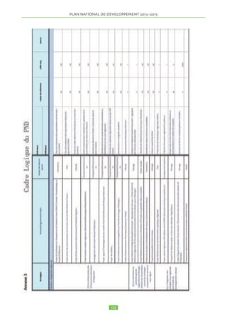 2.15.3.11 ! L'investissement privé est soutenu 
! La capacité des institutions d’appuis est renforcée 
! L’accès aux services non financiers et financiers est amélioré 
! Le dialogue entre secteur public et secteur privé est renforcé 
! Accroissement des recettes fiscales 
PLAN NATIONAL DE DEVELOPPEMENT  