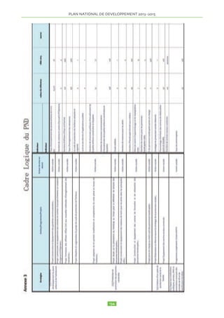 • Projets d’études et d’aménagement d’un complexe touristique intégré à Wadi 
doum 
risme (OTT) 
• Construction et Etudes du siège du Ministère du Tou-risme 
b) et Développement de l’artisanat 
du cadre politique, institutionnel, juridique et 
réglementaire 
• Projets d’études et d’aménagement d’un complexe 
touristique intégré à Wadi doum 
b) Développement du cadre politique, institution-nel, 
Nouveaux projets 
juridique et réglementaire 
• Elaboration et adoption d’un code spécifique d’investissement touristique; 
• Projet d’élaboration d’un schéma directeur d’aménagement et développement du 
tourisme; 
Nouveaux projets 
• Elaboration et adoption d’un code spécifique d’inves-tissement 
touristique; 
• Projet d’élaboration d’un schéma directeur d’aména-gement 
• Projet de création d’un Fonds d’investissement touristique 
et développement du tourisme; 
• Projet • Projet de de conception création et d’édition d’un d’outil Fonds de promotion d’investissement touristique du Tchad 
tou-ristique 
• Projet • Projet de d’organisation conception du salon et international d’édition du tourisme d’outil et de de l’hôtellerie promotion 
(SITH – 
touristique N’Djam) 
du Tchad 
• Projet d’organisation du salon international du tou-risme 
et de l’hôtellerie (SITH – N’Djam) 
• Projet d’organisation du forum sur l’écotourisme à N’Djamena 
• Projet d’organisation du forum sur l’écotourisme à 
N’Djamena 
2.15.3.43Résultats attendus 
’ l'offre de services du tourisme est améliorée ; 
’ le secteur touristique contribue fortement à la création 
de richesses et d'emplois. 
2.15.3.43 Résultats attendus 
! l'offre de services du tourisme est améliorée ; 
! le secteur touristique contribue fortement à la création de richesses et d'emplois. 
2.15.3.44 Indicateurs et cibles 
Indicateurs Niveau en 2011 Cible en 2015 
Nombre touristes enregistrés par an 62 416 100 000 
Nombre de sites touristiques 
3 parcs+7 réserves 
aménagés 
faunes 
5 parcs +10 réserves faunes 
Nombre des chambres d’accueil 1 500( 2012) 1 700 
Le coût du secteur s’élève à 5 954 000 000 FCFA 
2.15.3.44 Indicateurs et cibles 
2.15.3.45 Secteur financier 
2.15.3.46 L’objectif visé est de développer un secteur fi-nancier 
en mesure de financer l’économie, le dévelop-pement 
et contribuer à la création d’emplois. Les efforts 
dans ce secteur vont porter sur les Établissements de 
Micro Finance (EMF) et les Banques commerciales. Les 
normes de performances des établissements financiers 
et les règles qui les régissent sont définies dans le cadre 
régionale de la zone monétaire de l’Afrique centrale par 
la Banque des Etats de l’Afrique centrale (BEAC). La 
stratégie est de créer les conditions pour la mobilisation 
des ressources à moyen et long terme pouvant permettre 
de financer des entreprises, en particulier les PME. Il 
s’agit de pousser les PME à une meilleure gestion pour 
avoir accès au financement bancaire, notamment la cul-ture 
de l’audit des comptes par les institutions autorisées 
à cet effet. 
Les actions et projets à mettre en oeuvre sont : 
a) Établissements de Micro Finance (EMF) 
Programmes en cours 
• Projet de Micro finance au Tchad 
• Programme d'Appui à la Finance Inclusive au Tchad 
(PAFIT) 
Nouveaux projets 
• Renforcement des capacités des institutions de micro 
finance et mise en place de lignes de crédit pour le 
monde rural 
• Mise en place d’un fonds de crédit en appui aux ini-tiatives 
du monde rural 
b) Banques commerciales 
2.15.3.47 Amélioration de l’accès aux crédits bancaires 
Nouveaux projets 
• Mettre en place une institution financière spécialisée 
dans le financement des PME en synergie avec les ins-titutions 
bancaires et financières existantes 
• Développer des initiatives et mécanismes visant à met-tre 
en place des ressources à moyen et long terme pour 
soutenir le financement de l’activité économique. 
• Créer un fonds de garantie pour les investissements 
des PME ; 
2.15.3.48 Résultats attendus 
• Le réseau des établissements de micro finance est ren-forcé 
et dispose de lignes de crédit répondant aux be-soins 
du monde rural 
• Un fonds pour le financement des initiatives de pro-duction, 
transformation et commercialisation des pro-duits 
agro-sylvo-pastoraux est mis en place 
• Les banques commerciales élargissent leur offre de 
services financiers à moyen et long termes orientés vers 
le financement de l’économie et sont accessibles aux 
PME. 
2.15.4 Développement des infrastructures écono-miques 
de base 
2.15.5 Transports 
2.15.5.1 Le développement des infrastructures phy-siques 
constitue un levier important de la croissance éco-nomique 
et de la lutte pour la réduction de la pauvreté au 
Tchad. L’atteinte de l’objectif de lutte contre la faim sup-pose 
de garantir la stabilité des approvisionnements en 
tout temps et en toute saison pour permettre aux popu-lations 
d’avoir accès à l’alimentation. Les activités de-vront 
couvrir les différents sous-secteurs suivant des 
transports : 
1) Transports routier 

 
!#$%$#'($#%)*%)*+*(!!*,*$%-./0%1-./2% !345%67% 
! 
2.15.3.49 Indicateurs et cibles 
Indicateurs Référence 2011 Cible 2015 
Nbre de femmes et jeunes bénéficiaires de micro-crédits 
par an 89 000 (2012) + 5% 
Nombre d’EMF qui respectent la réglementation de la 
COBAC 151 101 201 572 
Le coût du secteur s’élève à 58 435 000 000 FCFA 
2.15.4 Développement des infrastructures économiques de base 
2.15.5 Transports 
2.15.5.1 Le développement des infrastructures physiques constitue un levier important 
de la croissance économique et de la lutte pour la réduction de la au Tchad. 
L’atteinte de l’objectif de lutte contre la faim suppose de garantir la stabilité des 
approvisionnements en tout temps et en toute saison pour permettre aux populations d’avoir 
accès à l’alimentation. Les activités devront couvrir les différents sous-secteurs suivant des 
transports : 
1) Transports routier 
2) Pistes rurales 
3) Transport aéroportuaire 
4) Voierie 
5) Industrie de transport terrestre 
6) Transport ferroviaire 
 