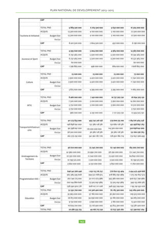 TICs. 
2.15.7.2 Les stratégies retenues sont : 
- Amélioration de l’accès aux services des TICs par le 
haut débit numérique, grâce au réseau national à fibre 
optique, au renforcement des capacités des acteurs du 
secteur, à une plus grande compétitivité dans le secteur. 
2.15.7.3 Les actions/projets et programmes à mettre en 
oeuvre sont : 
a) Amélioration de l’accès aux TICs ; 
Projets en cours 
• Projet extension réseau GSM et internet au niveau na-tional; 
• Projet Optimisation de la bande passante satellitaire ; 
• Projet “Tout numérique dans le domaine des Médias” ; 
b) Extension du réseau national à fibre optique; 
Projet en cours 
• Projet de desserte d’abonnés par fibre optique 
à Ndjamena 
Nouveaux projets 
• Projets régionaux de fibres optiques de connexions 
avec la RCA, le Soudan et le Nigéria 
• Projet interurbain de fibres optiques reliant les princi-pales 
villes 
c) Renforcement des capacités des acteurs du secteur 
Projets en cours 
• Projet de renforcement de l’Ecole Nationale des Télé-communications; 
• Projet de réforme de la SOTEL TCHAD ; 
Nouveau Projet 
• Projet d’appui à la Société des Postes et d’Epargne ; 
d)Diversification des offres postales de service et mo-dernisation 
de son système d’information et de ges-tion. 
Nouveaux projets : 
• Projet redressement du réseau d’accès filière de la 
Zone Poste (Ndjamena) et de Moundou ; 
2.15.7.4 Résultats attendus 
’ les populations ont accès à des services de télécom-munication 
de qualité à moindre coût. 
’ les populations bénéficient d'un service de la poste et 
des TIC bien géré et disponible sur l'ensemble du terri-toire 
; 
’ les Télé centres communautaires créés et opération-nels, 
proches du citoyen et générateurs d’emplois 
’ les TICs sont intégrées dans les programmes d’édu-cation 
et de formation. 
2.15.7.5 Indicateurs et cibles 
Indicateurs Niveau en 2011 Cible en 2015 
% des ménages ayant au moins un Téléphone 31,6% 50% 
Nbre d’abonnés internet 562 469 (4,7%) 1406173(5,5%) 
Taux de couverture du pays par la radio et télé Radio : 49,5% 
Télévision : 3,4% 
90% 
6,3% 
L secteur s’élève à 26 694 503 130 FCFA 
2.15.7.5 2.15.8 Indicateurs Bâtiments et Travaux et cibles 
Publics (BTP) 
2.15.8 Bâtiments et Travaux Publics (BTP) 
2.15.8.1 Le secteur des bâtiments et travaux publics re-présente 
2.15.8.1 Le secteur des bâtiments et travaux publics représente un potentiel de 
croissance et d’emploi important pour l’économie de tout pays. C’est pourquoi le 
gouvernement entend lui accorder toute l’attention requise. L’objectif global visé est de 
développer ce secteur pour booster la croissance et offrir des emplois aux jeunes de plus en 
plus nombreux sur le marché de travail. Les objectifs spécifiques recherchés sont : 
un potentiel de croissance et d’emploi impor-tant 
pour l’économie de tout pays. C’est pourquoi le 
gouvernement entend lui accorder toute l’attention re-quise. 
L’objectif global visé est de développer ce secteur 
- Faciliter l’accès des acteurs au crédit 
- Renforcer les capacités matérielles, humaines et organisationnelles des acteurs 
- Développer les activités de construction en milieu rural et urbain, y compris des 
grands projets structurants 
- Promouvoir des mesures incitatives pour les investisseurs du secteur 
pour booster la croissance et offrir des emplois aux 
jeunes de plus en plus nombreux sur le marché de travail. 
Les objectifs spécifiques recherchés sont : 
- Faciliter l’accès des acteurs au crédit 
- Renforcer les capacités matérielles, humaines et orga-nisationnelles 
des acteurs 
- Développer les activités de construction en milieu rural 
et urbain, y compris des grands projets structurants 
- Promouvoir des mesures incitatives pour les investis-seurs 
du secteur 
2.15.8.2 Les stratégies retenues sont : 
- L’amélioration du cadre législatif et réglementaire ; 
- Le renforcement de capacités des opérateurs pour le 
financement et l’accès aux marchés ; 
2.15.8.3 Les actions/projets et programmes à mettre en 
oeuvre sont : 
a) Amélioration du cadre législatif et réglementaire 
Nouveaux projets 
• Projet de création et d’organisation des opérateurs de 
la profession 
b) Renforcement de capacités des opérateurs ; 
Nouveaux projets 
• Formation des ressources humaines dans le domaine 
• Mise à niveau des entreprises existantes; 
c) Promotion de grands projets structurants 
Nouveaux projets 
• Construction d’un Centre International des Affaires à 
N’djamena 
2.15.8.4 Résultats attendus 
’ Cadre législatif et réglementaire du secteur amélioré; 
’ Capacités des opérateurs renforcées ; 
’ Accès des opérateurs au financement facilité; 
’ Opérateurs immobiliers opérationnels 

 
!#$%$#'($#%)*%)*+*(!!*,*$%-./0%1-./2% !345%6/% 
! 
 