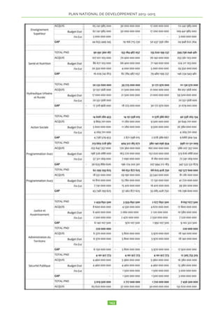 ! Cadre législatif et réglementaire du secteur amélioré; 
! Capacités des opérateurs renforcées ; 
! Accès des opérateurs au financement facilité; 
! Opérateurs immobiliers opérationnels 
! Accroissement d’emplois 
! Modernisation de la ville de Ndjamena et meilleur cadre des affaires 
PLAN NATIONAL DE DEVELOPPEMENT  