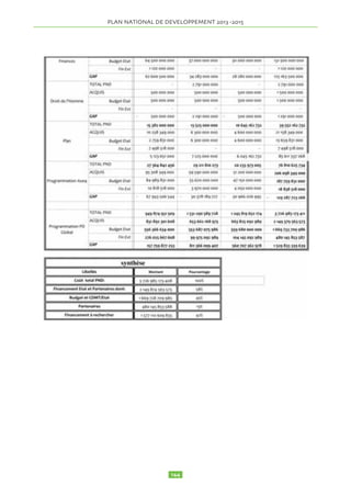 ’ Accroissement d’emplois 
’ Modernisation de la ville de Ndjamena et meilleur 
cadre des affaires 
2.15.8.5 Indicateurs et cibles 
2.15.8.5 Indicateurs et cibles 
Indicateurs Niveau en 2011 Cible en 2015 
Proportion de ménages habitant dans le 
logement en matériaux précaires 
71,8% 
50% 
Proportion de ménages ayant accès aux 
latrines et WC 
26,2% 
35% 
Coût indicatif du secteur est de 250.000.000 FCFA 
Coût indicatif du secteur est de 250.000.000 FCFA 
2.15.9 2.15.9 Recherche Recherche et développement et développement (RD) 
(RD) 
2.15.9.1 La recherche, l’innovation et le progrès techno-logique 
2.15.9.1 La recherche, l’innovation et le progrès technologique constituent la source 
principale d’amélioration de la productivité globale du travail. L’objectif global vise la 
dynamisation du secteur de la recherche/développement en vue de soutenir la croissance 
économique du pays et de contribuer à l’amélioration des conditions de vie des populations. 
constituent la source principale d’amélioration 
de la productivité globale du travail. L’objectif global 
vise la dynamisation du secteur de la recherche/déve-loppement 
en vue de soutenir la croissance économique 
du pays et de contribuer à l’amélioration des conditions 
de vie des populations. 
Plus spécifiquement, il s’agit de : 
- Renforcer les capacités des institutions de recherches 
existantes 
- Améliorer la coordination entre les ministères et insti-tutions 
Plus spécifiquement, il s’agit de : 
impliquées 
- Renforcer le système d’information et de diffusion, 
qui vise à assurer la maîtrise et l’appropriation des acquis 
et innovations technologiques indispensables au progrès 
social, culturel et économique des populations ; 
- promouvoir le système de recherche pour appuyer la 
production agricole et d’élevage; 
- Favoriser la coopération Sud-Sud. 
2.15.9.2 Les stratégies retenues sont : 
- Le renforcement des capacités matérielles, humaines 
et financières des institutions de recherches/développe-ment 
; 
- L’amélioration de la coordination et harmonisation des 
activités de recherche/développement. 
2.15.9.3 Les actions/projets et programmes à mettre en 
oeuvre sont : 
a) Renforcement des capacités matérielles, humaines 
et financières des institutions de recherches/dévelop-pement 
Programmes nouveaux 
• Programme d’appui à l’enseignement supérieur et à la 
recherche scientifique 
• Programme de recyclage et de formation des ressources 
humaines et diffusion des résultats de la recherche. 
b) Amélioration de la coordination et harmonisation 
des activités de recherche/développement 
Programme en cours 
• Programme de recherches scientifiques et appliquées 
Programmes nouveaux 
• Projet de mobilisation des fonds pour la recherche 
scientifique et technologtique 
• Programme d’échanges avec les autres universités dans 
la région, en Afrique, et dans le monde. 
2.15.9.4 Résultats attendus 
• Les institutions en charge de la Recherche Scien-tifique, 
de l'Innovation Technologique et opérationnelle 
sont performantes ; 
• Les produits de la recherche scientifique, opération-nelle 
et de l'innovation technologique sont valorisés. 
Le coût du secteur s’élève à 10 800 145 689 FCFA 
2.15.10 Intégration régionale (CEMAC/CEEAC. ) 
2.15.10.1 Le Tchad est engagé dans un processus visant 
la construction d’un marché commun en Afrique cen-trale 
et au-delà en Afrique. Ce processus qui doit 
conduire à l’intégration au niveau régional et continen-tal 
à l’horizon 2025, de tous les secteurs d’activités et 
particulièrement dans les domaines du commerce, de 
l’agriculture, de la monnaie et des finances, des trans-ports 
et communications, de l’industrie et de l’énergie, 
constitue l’antichambre de la mondialisation des 
échanges. 
2.15.10.2 Conscient de ces enjeux, le Gouvernement 
tchadien, s’est engagé avec ses partenaires de la 
CEMAC et de la CEEAC, dans un processus d’élabora-tion 
et de mise en oeuvre de programmes régionaux de 
développement. Au niveau de la CEMAC, il s’agit en 
particulier du Programme Economique Régional (PER) 
approuvé par le sommet des Chefs d’Etat. Il en est de 
même pour les engagements pris dans le cadre des au-tres 
regroupements sous régionaux (CBLT, CILSS, etc.) 
afin de relever les grands défis. Dans ce cadre, le Tchad 
entend réaliser les objectifs globaux suivants : 
- Approfondir ses relations économiques et commer-ciales 
avec les autres pays de la sous-région. 
- Favoriser le renforcement des institutions sous régionales. 
2.15.10.3 Les objectifs spécifiques sont : 
- Créer les infrastructures nécessaires aux échanges avec 
les pays des communautés économiques régionales aux-quelles 
appartient le Tchad et avec tous les pays voisins, 
- Accroître les échanges commerciaux au sein des com-munautés 
économiques régionales et au-delà, 
- Développer des stratégies communes de résilience au 
changement climatique, 
- Favoriser la mise en oeuvre des plans et programmes 
en faveur de l’intégration régionale, adoptés dans le 
cadre des regroupements régionaux. 
2.15.10.4 Les stratégies retenues sont : 
- Le renforcement des infrastructures physiques d’inté- 
 
!#$%$#'($#%)*%)*+*(!!*,*$%-./0%1-./2% !345%6-% 
! 
 