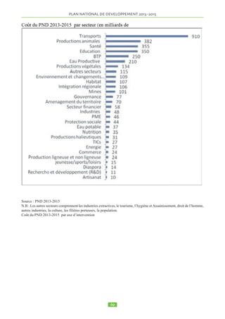 1.11.4.4 Le nombre d’emplois du secteur moderne privé 
demeure faible. En 2007, le nombre d’emplois du sec-teur 
moderne privé était estimé à 27.000, contre près de 
30.000 dans la fonction publique, dont 10.000 contrac-tuels. 
La répartition selon le sexe révèle que les femmes 
ne représentent que 8% des cadres supérieurs et moyens 
et 27% des ouvriers et employés subalternes. Ces chif-fres 
sont à comparer avec les 170 000 jeunes qui vien-nent 
par an sur le marché du travail. 
1.11.4.5 Le niveau de chômage semble être sous-estimé ; 
seulement 22% des actifs sont recensés comme chô-meurs 
en 2003. Si la tendance observée sur les segments 
de population demeure et que les statistiques de crois-sance 
se confirment, le chômage devrait être beaucoup 
plus important que ce qui a été observé en 2003. 
1.11.4.6 La majorité de personnes identifiées comme 
chômeurs sont des jeunes de 15 à 30 ans (54%) et de 
sexe masculin (82%) vivant majoritairement en ville. 
Leur niveau d’instruction est appréciable et beaucoup 
sont détenteurs de diplômes mais sans compétence pro-fessionnelle. 
1.11.4.7 Ce constat est un plaidoyer éloquent pour la 
mise en place d’un programme emploi jeune avec une 
dimension formation professionnelle, afin d’améliorer 
l’employabilité de cette frange de la population active, 
mais aussi la création d’entreprises. 
1.11.4.8 Dans ce contexte, le principal défi à relever vise 
notamment à améliorer les capacités de générer de l’em-plois 
de l’économie nationale, notamment à travers l’or-ganisation 
du secteur informel, le développement des 
Micro, Petites et Moyennes Entreprises, la modernisa-tion 
du secteur rural, la promotion de produits mar-chands 
et non marchands à forte intensité de main 
d’oeuvre et la rationalisation et modernisation de l’éco-nomie 
de subsistance, aux fins d’apporter un gain de 
bien être individuel. Le secteur très créateur d’emplois 
comme les bâtiments devraient bénéficier d’une atten-tion 
toute particulière. 
1.11.5 Pauvreté 
Une pauvreté monétaire en recul 
1.11.5.1 La forte croissance enregistrée ces dernières an-nées 
n’a pas été « inclusive », c'est-à-dire qu’elle n’a pas 
profité dans le pays de la même manière à tous les sec-teurs 
économiques, à toutes les régions, et à toutes les 
catégories de la population. Cette croissance n’a pas 
beaucoup profité en particulier aux jeunes qui sont res- 
Tableau 2. Incidence, profondeur et sévérité de la pauvreté par région 
 Les populations les plus pauvres vivent dans une situation de prCcaritC constante et ne sont pas rCsilientes aux chocs externes 
 Les estimations internationales donnent pour le Tchad en  