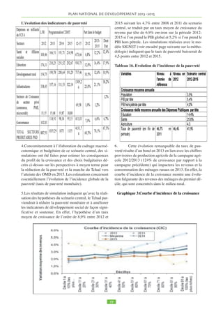 tés confrontés à un chômage et à un sous-emploi impor-tant. 
1.11.5.2 La pauvreté au Tchad est monétaire et non mo-nétaire. 
Selon les résultats de la Troisième Enquête sur 
la Consommation et le Secteur Informel au Tchad (ECO-SIT3) 
de 2011, un peu moins de la moitié de la popula-tion 
tchadienne (46,7%), vit dans un état de pauvreté 
monétaire extrême au seuil journalier de dépenses de 
consommation égal à 652 francs CFA, contre 55% en 
2003 avec un écart considérable, entre milieu urbain et 
milieu rural : 25 % contre 59 %. Ainsi, entre 2003 et 
2011, la pauvreté a régressé d’un peu plus de 8 points. 
1.11.5.3 À titre de comparaison, les données disponibles 
pour les principaux pays producteurs de pétrole de la 
sous-région donnent des pourcentages de personnes vi-vant 
avec moins de 1,25 dollar en Parité de Pouvoirs 
d’Achats (PPA) par jour très variables : 4 % au Gabon, 
mais 54 % au Congo en 2005, 54 % aussi en Angola en 
2000, 68 % au Nigeria en 2010, et parmi les autres pays 
: 10 % au Cameroun en 2007, 63 % en République cen-trafricaine 
en 2008, et 88 % en République Démocra-tique 
du Congo en 2006. 
1.11.5.4 L’analyse de la situation régionale de la pau-vreté 
au Tchad (tableau 3) montre que les régions dont 
l’incidence de la pauvreté est la plus faible sont : N’Dja-ména 
(11,0%), le Ouaddaï (34,8%) et le Kanem (34,8%). 
Par contre, l’incidence de la pauvreté est largement su-périeure 
à la moyenne nationale au Mandoul (70,9%), 
au Guéra (66,5%), au Logone occidental (66,4%) et dans 
la Tandjilé (65,3%). 
1.11.5.5 Dans les régions où l’incidence de la pauvreté 
est très élevée, les inégalités sociales semblent être aussi 
importantes. 
1.11.5.6 D’un point de vue dynamique, la pauvreté a ré-gressé 
dans toutes les régions du Tchad de 2003 à 2011 
mais à des degrés divers comme l’indique le tableau ci-dessous 
à l’exception des régions du Logone occidental 
(l’incidence est passée de 57,6% à 66,4%) et de la Tand-jilé 
(de 62,1% à 65,3%). La capitale N’djamena a enre-gistré 
une forte baisse de la pauvreté où l’incidence passe 
de 20,8% en 2003 à 11,0% en 2011. 
1.11.5.7 La pauvreté est fortement liée à l’activité éco-nomique 
et au secteur d’activité du chef de ménage. La 
plupart des ménages tchadiens sont placés dans un en-vironnement 
qui limite les opportunités d’ascension éco-nomique 
et sociale. La grande majorité vit en milieu 
rural et peu de chefs de ménage ont été scolarisés, donc 
n’ont pas accès aux emplois du secteur moderne. Plus 
de la moitié de la population vit dans des ménages, dont 
l’activité principale du chef est une activité agricole ; un 
quart vit dans des ménages, dont le chef est sans emploi 
et un dixième dans des ménages, dont le chef travaille 
dans le secteur informel non agricole. 
1.11.5.8 Au total, moins de 10% de la population vit 
dans des ménages, dont le chef a un emploi salarié. La 
situation est différente en milieu urbain, notamment à 
N’Djaména, où près de la moitié de la population vit 
dans des ménages dont le chef est salarié. 
1.11.5.9 Les ménages dont le chef travaille dans le sec-teur 
des services, notamment des activités comme les 
transports et les communications, ont des niveaux de vie 
supérieurs aux ménages, dont le chef travaille dans les 
Tableau 3. Dynamique de la pauvreté de 2003 à 2011 
% '789:5785%:5%;3%3=?5@A% 
 