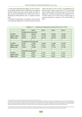 ?BCB7:5=?% 
:5%;3% 
3=?5@A% 
DAA?9@A%:5%;3% 
3=?5@A% 
% -..0% -.//% -..0% -.//% -..0% -.//% 
E3@F3% 6GH6% 62HI% /2H2% /.HG% IHI% 6H/% 
E*JE9;@975% 22H-% 0KH6% /KH0% /-H0% GH-% 2H0% 
LF3?9%E34=9?M9% 6KHI% 60H2% /IHI% /2HI% NHG% NH2% 
O=5?3JP3;3M3@% I-HG% 2KHG% -0H/% -6H2% //H/% /0H-% 
Q375MJ38% 26H/% 6.HI% --HI% /-H2% /-% 2HN% 
B4B75%B889:57@3;% 2NHI% IIH6% --HN% -NHN% /.HK% /2H-% 
B4B75%(?957@3;% I6HN% 6GHI% -KH6% /IH/% /IH-% NH6% 
,3RB%Q5SS9% N/HN% 6-H2% 0/H-% /0H6% /IH6% I% 
,BR57%LF3?9% IKH0% IN% 0.H6% -GH/% /IH6% /6HI% 
(=3::39% 06H6% 02H0% KHG% /.H/% 0HK% 6H/% 
37:T9;5% I-H/% I2H0% -2% -6H-% /-HN% //HN% 
$:T3M573% -.HG% //% IH/% -H6% -HN% .HG% 
!#$% '' ()*+ ,-*) -)*' -.*/ / 
%%%%%PB=?85%U%'$P**)H%*8BD9@0H%-.//% 
1.11.5.7 La pauvreté est fortement liée à l’activité économique et au secteur d’activité 
du chef de ménage. La plupart des ménages tchadiens sont placés dans un environnement qui 
limite les opportunités d’ascension économique et sociale. La grande majorité vit en milieu 
 