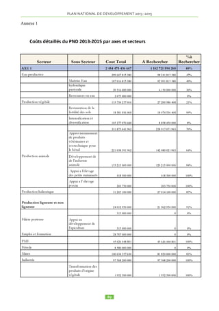 1.11.8.5 Selon les résultats de l’enquête SONU (Soins 
Obstétricaux et Néonataux d’Urgence) le Tchad compte 
23 Formations Sanitaires offrant des SONU dont 20 des 
soins complets (SONUC) et 3 des soins de base 
(SONUB). La norme est de 5 Formations Sanitaires 
SONU pour 500 000 habitants soit 4 SONUB et 1 
SONUC. Le ratio entre le nombre actuel de Formations 
sanitaires SONU et la taille de la population en 2011 
pour le Tchad est de 0,9 formations sanitaires SONUC et 
0,1 formations sanitaires SONUB pour 500 000 habi-tants. 
Cent dix-sept (117) formations sanitaires SONU 
dont au moins 23 Formations Sanitaires SONUC sont 
requises, soit un écart de 94 structures SONU dont 91 
formations sanitaires SONUB à pourvoir. 
1.11.8.6 En matière de VIH-SIDA, on constate notam-ment 
une forte progression du taux de traitement aux 
ARV des malades du VIH-SIDA : 10 % en 2006 ; 49 % 
en 2009. Plus de 150 centres de santé ont été construits 
et réceptionnés entre 2008 et 2010. 
1.11.8.7 Depuis 2005, d’après les données de la Direc-tion 
de la Statistique et de l’Information Sanitaire 
(DSIS), 65 % des infrastructures sanitaires sont en bon 
état contre 22 % en mauvais état. Un Centre de Santé 
(CS) sur dix (10) manque de réfrigérateur pour la conser-vation 
de vaccins soit parce qu’il est nouveau ou parce 
que l’équipement est vétuste. 
Les ressources humaines 
1.11.8.8 Le Ministère de la Santé a vu son personnel re-lativement 
renforcé ces dernières années par le recrute-ment 
du personnel médical et paramédical. Néanmoins, 
le secteur connaît une insuffisance quantitative et quali-tative 
en personnel. Face à cette situation, le gouverne-ment 
a opté depuis plusieurs années, pour la 
multiplication des écoles de formation afin d’augmen-ter 
la capacité de production des agents de santé. En 
2012, le Département de la santé compte 4 858 agents 
toutes catégories confondues (dont 429 médecins, 2040 
infirmiers qualifiés, 359 sages-femmes) pour 12 212 224 
habitants. Ainsi, on compte un médecin pour 28 466 ha-bitants 
contre 1 221 habitants selon la norme de l’OMS 
, un infirmier diplômé d’Etat pour 5986 habitants alors 
que la norme OMS est de 1 Infirmier qualifié pour 2442 
habitants, 1sage femme pour 7537 femmes en âge de 
procréer, alors que l’OMS recommande une proportion 
de 1 sage-femme pour 545 femmes en âge de procréer. 
1.11.8.9 Les structures de formation doivent être renfor-cées 
au-delà de leur capacité actuelle pour combler le 
déficit. En effet, à la Faculté de médecine, 522 étudiants 
sont en formation dont 39 sont en instance de soutenir 
leur thèse de doctorat. Pour ce qui est des autres quali-tés 
d’agents de santé (toutes catégories confondues), 417 
sont en formation dont 78 en dernière année. 
1.11.9 Eau, Hygiène et Assainissement 
1.11.9.1 En dépit des progrès importants réalisés par les 
autorités sur la voie de l’atteinte des objectifs du Millé-naire 
pour le Développement, en portant le taux d’accès 
à l’eau potable de 21% en 2000 à 46% en 2011, contre 
des prévisions de 60% pour l’horizon 2015, le secteur 
continue à pâtir de nombreux goulots d’étranglement : 
insuffisance et faible entretien des ouvrages, vétusté du 
réseau, qualité de l’eau sujette à caution, etc. 
1.11.9.2 En matière d’hygiène et assainissement, les ré-sultats 
atteints sont faibles. Le deuxième Recensement 
Général de la Population et de l’Habitat (RGPH.2) mon-tre 
que la plus grande proportion des unités d’habitation 
au Tchad (73,8%) et de la population (73,5 %) utilise la 
nature comme lieu d’aisance. En 1993, plus de 3 mé-nages 
sur 4 (79, 0%) utilisaient la brousse /nature pour 
faire leurs besoins. Il en résulte de nombreux cas de ma-ladies 
diarrhéiques d’origine parasitaire à l’origine d’une 
forte mortalité infantile. 
Graphique 2. Proportion (%) des unités d’habitation par type d’aisance, 
1.11.9.3 Pour l’ensemble du pays, dans 70,9 % des mé-nages, 
les ordures ménagères sont évacuées dans les 
alentours des concessions. Par ailleurs, près d’un mé-nage 
sur cinq (19,5 %) évacue ses déchets ménagers au 
bord des rues. A peine deux ménages sur cent (2,2%) uti-lisent 
le mode moderne d’évacuation des ordures ména-gères 
(bac de Mairie/sac à ordures) dans l’ensemble du 
pays. La proportion des ménages utilisant d’autres 
moyens d’évacuation des ordures est de 4,7%. 
1.11.9.4 Actuellement, le taux d’accès à l’assainisse-ment 
de référence qui était de 7% en 2000, est passé à 
12% en 2010. Ainsi l’atteinte du taux de 35% des OMD 
en 2015, sera difficile, tant l’écart à combler est impor-tant. 

 
1.11.8.8 Le Ministère de la Santé a vu son personnel relativement renforcé ces dernières 
années par le recrutement du personnel médical et paramédical. Néanmoins, le secteur connaît 
une insuffisance quantitative et qualitative en personnel. Face à cette situation, le 
gouvernement a opté depuis plusieurs années, pour la multiplication des écoles de formation 
afin d’augmenter la capacité de production des agents de santé. En 2012, le Département de la 
santé compte 4 858 agents toutes catégories confondues (dont 429 médecins, 2040 infirmiers 
qualifiés, 359 sages-femmes) pour 12 212 224 habitants. Ainsi, on compte un médecin pour 
28 466 habitants contre 1 221 habitants selon la norme de l’OMS , un infirmier diplômé 
d’Etat pour 5986 habitants alors que la norme OMS est de 1 Infirmier qualifié pour 2442 
habitants, 1sage femme pour 7537 femmes en âge de procréer, alors que l’OMS recommande 
une proportion de 1 sage-femme pour 545 femmes en âge de procréer. 
1.11.8.9 Les structures de formation doivent être renforcées au-delà de leur capacité 
actuelle pour combler le déficit. En effet, à la Faculté de médecine, 522 étudiants sont en 
formation dont 39 sont en instance de soutenir leur thèse de doctorat. Pour ce qui est des 
autres qualités d’agents de santé (toutes catégories confondues), 417 sont en formation dont 
78 en dernière année. 
1.11.9 Eau, Hygiène et Assainissement 
1.11.9.1 En dépit des progrès importants réalisés par les autorités sur la voie de 
l’atteinte des objectifs du Millénaire pour le Développement, en portant le taux d’accès à 
l’eau potable de 21% en 2000 à 46% en 2011, contre des prévisions de 60% pour l’horizon 
2015, le secteur continue à pâtir de nombreux goulots d’étranglement : insuffisance et faible 
entretien des ouvrages, vétusté du réseau, qualité de l’eau sujette à caution, etc. 
Tableau 6. Évolution du taux brut d’accès à l’eau potable. 
Années 2000 2004 2005 2006 2007 2008 2010 2011 
Taux d’accès 21 29 31 34 35 40 42,9 46 
789:;5%%,==?@A:5%B5%CD*39%-./-% 
1.11.9.2 En matière d’hygiène et assainissement, les résultats atteints sont faibles. Le 
deuxième Recensement Général de la Population et de l’Habitat (RGPH.2) montre que la plus 
grande proportion des unités d’habitation au Tchad (73,8%) et de la population (73,5 %) 
utilise la nature comme lieu d’aisance. En 1993, plus de 3 ménages sur 4 (79, 0%) utilisaient 
la brousse /nature pour faire leurs besoins. Il en résulte de nombreux cas de maladies 
diarrhéiques d’origine parasitaire à l’origine d’une forte mortalité infantile. 
selon le milieu de résidence 
Source : ECOSIT 3, INSEED 
1.11.9.3 Pour l’ensemble du pays, dans 70,9 % des ménages, les ordures ménagères 
sont évacuées dans les alentours des concessions. Par ailleurs, près d’un ménage sur cinq 
(19,5 %) évacue ses déchets ménagers au bord des rues. A peine deux ménages sur cent 
(2,2%) utilisent le mode moderne d’évacuation des ordures ménagères (bac de Mairie/sac à 
ordures) dans l’ensemble du pays. La proportion des ménages utilisant d’autres moyens 
d’évacuation des ordures est de 4,7%. 
1.11.9.4 Actuellement, le taux d’accès à l’assainissement de référence qui était de 7% 
en 2000, est passé à 12% en 2010. Ainsi l’atteinte du taux de 35% des OMD en 2015, sera 
difficile, tant l’écart à combler est important. 
1.11.10 Protection sociale, équité et genre 
1.11.10.1 Des progrès avaient été réalisés entre 2006-2009, notamment dans le domaine 
de la protection et du développement du Jeune Enfant et de l’Adolescent ; de la protection et 
la promotion des personnes handicapées ; de la promotion de la femme et de l’intégration 
des questions du genre ; de la protection et de la promotion de la Famille (couches 
vulnérables) ; et du renforcement des capacités institutionnelles et en ressources humaines. 
1.11.10.2 Enfin, pour gagner en efficacité, le secteur doit surmonter les contraintes 
majeures ci-après qui se dressent encore sur la voie du développement humain du pays : 
• Au plan institutionnel: l’absence d’une politique nationale de développement sociale; 
 