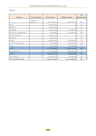 1.11.10 Protection sociale, équité et genre 
1.11.10.1 Des progrès avaient été réalisés entre 2006- 
2009, notamment dans le domaine de la protection et 
du développement du Jeune Enfant et de l’Adolescent ; 
de la protection et la promotion des personnes handica-pées 
; de la promotion de la femme et de l’intégration 
des questions du genre ; de la protection et de la promo-tion 
de la Famille (couches vulnérables) ; et du renfor-cement 
des capacités institutionnelles et en ressources 
humaines. 
1.11.10.2 Enfin, pour gagner en efficacité, le secteur 
doit surmonter les contraintes majeures ci-après qui se 
dressent encore sur la voie du développement humain 
du pays : 
• Au plan institutionnel: l’absence d’une politique na-tionale 
de développement sociale; 
• Au plan structurel et opérationnel: la faiblesse des or-ganigrammes 
fonctionnels et des méthodes, la faiblesse 
des données et des infrastructures de base ; 
• Au plan des ressources humaines: la faible motivation 
des personnels (absence de plans de carrière) ; 
• Au plan financier: le faible niveau d’allocation de res-sources 
publiques (0,7% du PIB, et 1,9% du Budget en 
2005). 
1.11.10.3 Il convient d’ajouter les problèmes de discri-mination 
de sexe qui persistent et la non finalisation du 
code de famille qui devrait consolider les droits des 
femmes. 
1.11.11 Accès à l’habitat 
1.11.11.1 Le secteur de l’habitat est peu développé et 
souffre de contraintes liées à l’absence d’une politique 
de promotion et de financement de l’habitat social, à la 
désuétude des textes réglementant le foncier et le doma-nial 
(1967) et aux règles de construction (1970) dont la 
procédure est très longue et non appropriée par la popu-lation. 
Cette situation est aggravée par l’insuffisance des 
cabinets d’architectes, des géomètres, de techniciens 
qualifiés du bâtiment, et aussi et surtout des promoteurs 
immobiliers. Les statistiques restent également à être 
développées pour fournir une base solide de planifica-tion. 
1.11.11.2 En l’absence d’institutions de financement des 
logements, force est de constater l’auto – construction 
et l’habitat locatif, qui sont par excellence du ressort du 
secteur informel. Il se situe en moyenne entre 2000 à 
3000 unités de logement par an. Ces habitations sont 
souvent construites sans avoir recours à l’assistance des 
professionnels et sans permis de construire. La domina-tion 
de ce secteur par les non professionnels et le coût 
prohibitif des matériaux de construction expliquent l’état 
peu élaboré de l’habitat dont 90% sont de type traditionnel. 
1.11.11.3 Pour faire face au défi de l’habitat, le Gou-vernement 
a formulé en 1999, avec l’appui du PNUD 
et de l’ONU –Habitat, la Stratégie Nationale de Loge-ment 
(SNL) qui vise fondamentalement l’accès à un lo-gement 
décent, viable et durable ainsi qu’aux services 
de base pour toutes les couches sociales et particulière-ment 
celles à revenus faibles ou intermédiaires. 
Encadré 2. Politique d’Aménagement Urbain et 
Habitat 
Le Gouvernement, à travers le Projet de Développement 
Urbain et d’Amélioration de l’Habitat (DURAH) envi-sage 
la viabilisation de trois zones urbaines pour pro-duire 
6 000 parcelles assainies dont 60% seront vendues 
aux ménages à revenus faibles ou intermédiaires. Il pré-voit 
également une opération pilote à Goudji Hamaral 
Goz (Patte d’Oie), zone de 54,6 ha située à la sortie nord 
de N’Djaména sur laquelle 1 000 parcelles assainies se-ront 
attribuées aux couches des populations les plus vul-nérables 
et 100 logements seront construits et mis en 
location- vente ainsi que l’appui à l’auto construction. 
La réhabilitation de deux anciens quartiers par l’instal-lation 
d’infrastructures de base et la régularisation fon-cière 
de concessions seront réalisées : une opération 
pilote sera menée à Farcha Madjorio à l’Ouest de 
N’Djaména. Outre la société pour la Promotion Fon-cière 
et Immobilière (SOPROFIM), il est prévu la créa-tion 
des institutions manquant à la chaîne de production 
de logements pour le grand nombre, notamment le Fonds 
de Promotion de l’Habitat (FPH) . Ces efforts menés à 
leur terme et étendus à l’ensemble du territoire contri-bueront 
sûrement à l’atteinte de la cible. 
1.11.12 Culture, Sport et Loisirs 
1.11.12.1 Le Tchad est un pays pluriel de très grande di-versité, 
qui regorge d’énormes potentialités culturelles 
et sportives souvent peu valorisées. Dans le domaine cul-turel, 
plusieurs sites existent qui sont susceptibles d’être 
inscrits sur la liste du patrimoine mondial de l’Unesco. 
Ce sont : 
• Les Gravures et peintures rupestres de l’Ennedi et du 
Tibesti ; 
• Le site métallurgique de Begon II dans le Logone 
Oriental; 
• Les curieuses mines de fer de Télé-Nugar dans le 
Guéra; 
• Les ruines de Ouara dans le Ouaddaï; 
• Le parc naturel de Zakouma dans le Salamat; 
• Les Lacs Ounianga dans le BET; 
• Le Lac Tchad dans la région du Lac; 
• Les sites à Hominidés anciens (Toumaï et Abel) du 
Djourab dans le BET; 
• Le village de Gaoui connu pour le travail des femmes 
dans le dessin des fresques murales et dans l’artisanat 

 
 