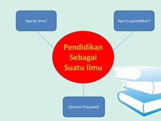 Apa itu ilmu?                         Apa itu pendidikan?




                Pendidikan
                 Sebagai
                Suatu Ilmu



                 Dimensi Prespektif
 