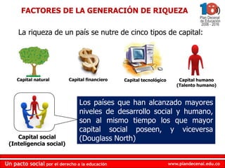 FACTORES DE LA GENERACIÓN DE RIQUEZALa riqueza de un país se nutre de cinco tipos de capital:Capital financieroCapital naturalCapital humano(Talento humano)Capital tecnológicoLos países que han alcanzado mayores niveles de desarrollo social y humano, son al mismo tiempo los que mayor capital social poseen, y viceversa (Douglass North)Capitalsocial(Inteligencia social)