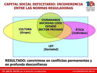 CAPITAL SOCIAL DEFICITARIO: INCOHERENCIA ENTRE LAS NORMAS REGULADORASCIUDADANOSSOCIEDAD CIVILESTADO SECTOR PRIVADOCULTURA(Grupo)ÉTICA(Individuo)LEY(Sociedad)RESULTADO: convivimos en conflictos permanentes y en profunda desconfianza