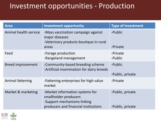 Investment opportunities in livestock sector in Burkina Faso