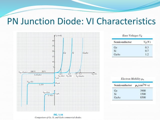 PN Diode VI Characteristics.pptx