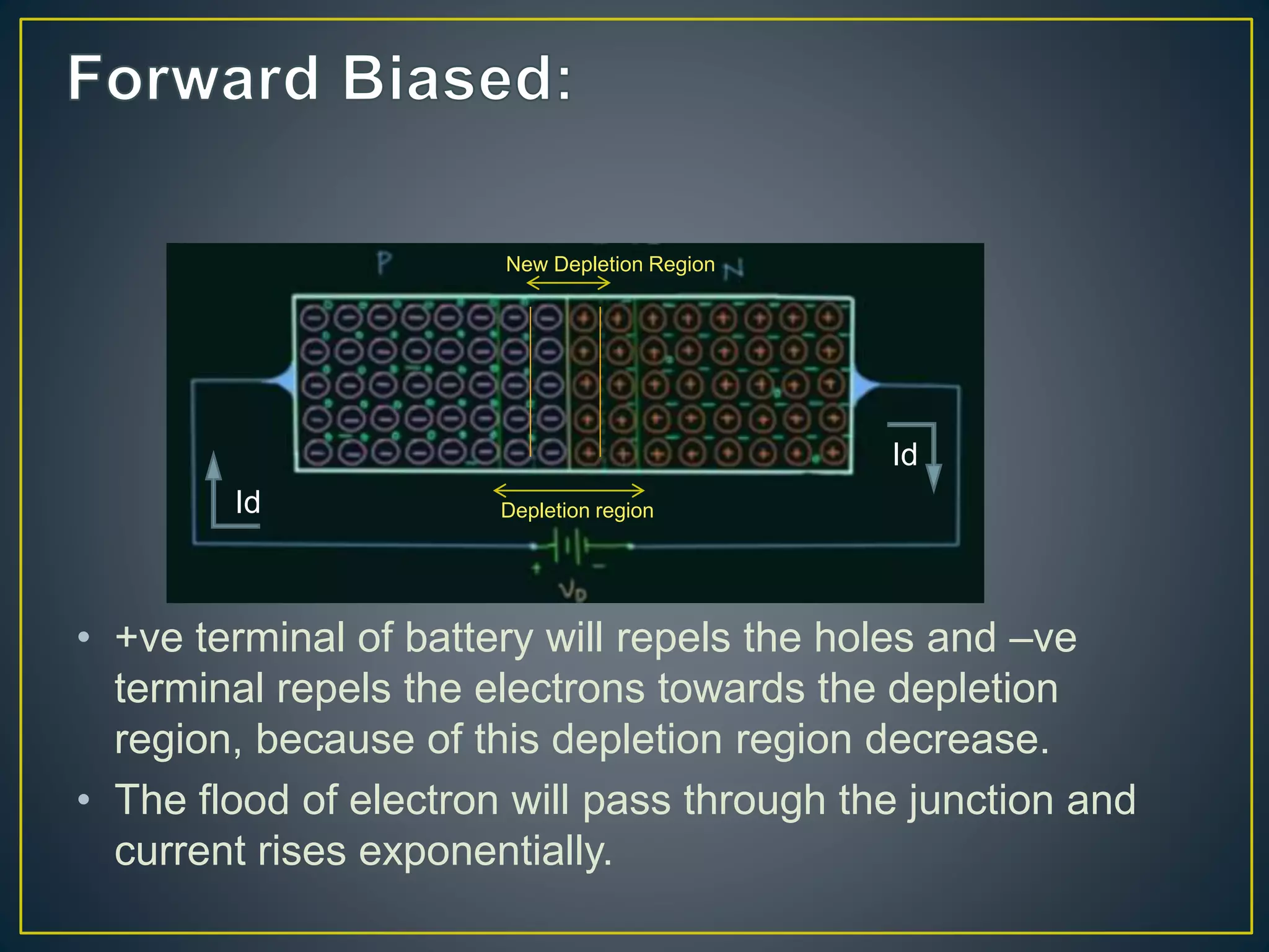 • +ve terminal of battery will repels the holes and –ve
terminal repels the electrons towards the depletion
region, because of this depletion region decrease.
• The flood of electron will pass through the junction and
current rises exponentially.
New Depletion Region
Id
Id
Depletion region
 