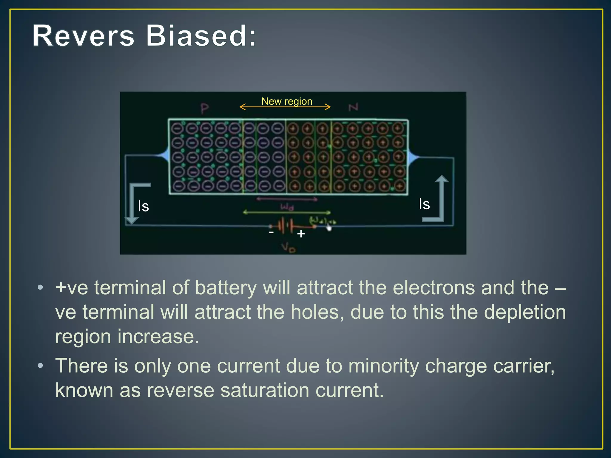 • +ve terminal of battery will attract the electrons and the –
ve terminal will attract the holes, due to this the depletion
region increase.
• There is only one current due to minority charge carrier,
known as reverse saturation current.
New region
Is Is
- +
 