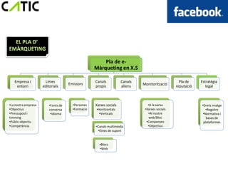 Pla de e-
                                                   Màrqueting en X.S

   Empresa i          Línies                       Canals           Canals                        Pla de    Estratègia
                                     Emissors                                Monitorització
    entorn           editorials                    propis           aliens                      reputació      legal



•La nostra empresa       •Fonts de     •Persones   Xarxes socials               •A la xarxa                 •Drets imatge
•Objectius               conversa      •Formació   •Horitzontals              •Xarxes socials                  •Regsitre
•Pressupost i             •Idioma                    •Verticals                 •Al nostre                   •Normativa i
timming                                                                          web/Bloc                      bases de
•Públic objectiu                                                               •Campanyes                    plataformes
•Competència                                       •Canals multimèdia           •Objectius
                                                     •Eines de suport


                                                     •Blocs
                                                     •Web
 