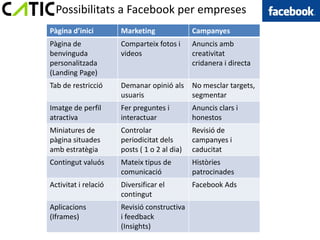 Possibilitats a Facebook per empreses
Pàgina d’inici        Marketing               Campanyes
Pàgina de             Comparteix fotos i      Anuncis amb
benvinguda            videos                  creativitat
personalitzada                                cridanera i directa
(Landing Page)
Tab de restricció     Demanar opinió als      No mesclar targets,
                      usuaris                 segmentar
Imatge de perfil      Fer preguntes i         Anuncis clars i
atractiva             interactuar             honestos
Miniatures de         Controlar               Revisió de
pàgina situades       periodicitat dels       campanyes i
amb estratègia        posts ( 1 o 2 al dia)   caducitat
Contingut valuós      Mateix tipus de         Històries
                      comunicació             patrocinades
Activitat i relació   Diversificar el         Facebook Ads
                      contingut
Aplicacions           Revisió constructiva
(Iframes)             i feedback
                      (Insights)
 