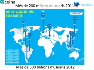 Més de 200 milions d’usuaris 2011




Més de 500 milions d’usuaris 2012
 