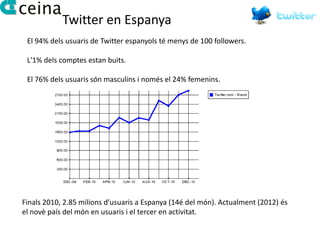 Twitter en Espanya
 El 94% dels usuaris de Twitter espanyols té menys de 100 followers.

 L'1% dels comptes estan buits.

 El 76% dels usuaris són masculins i només el 24% femenins.




Finals 2010, 2.85 milions d’usuaris a Espanya (14é del món). Actualment (2012) és
el novè país del món en usuaris i el tercer en activitat.
 