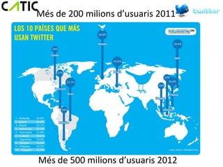 Més de 200 milions d’usuaris 2011




Més de 500 milions d’usuaris 2012
 